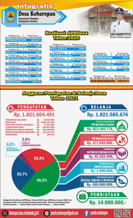 Infografis APBDes 2021